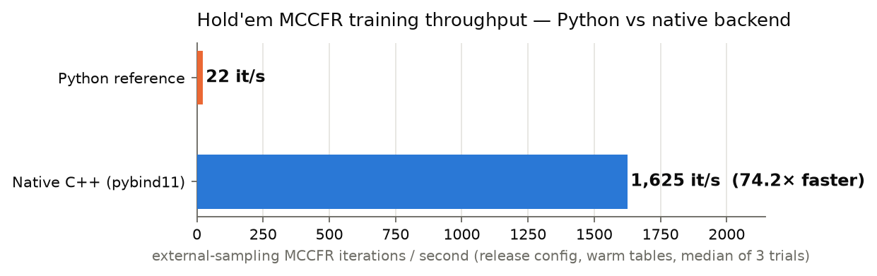Measured throughput: Python reference vs native C++ MCCFR backend