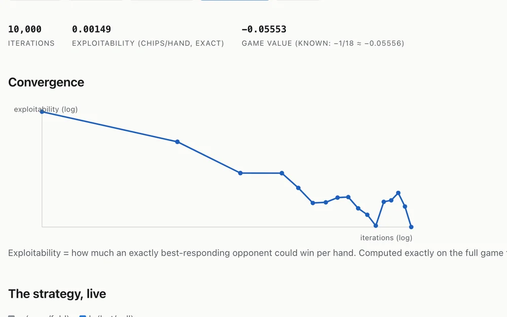 The Watch a solver learn page after 10,000 CFR iterations, with the exploitability curve and live strategy table