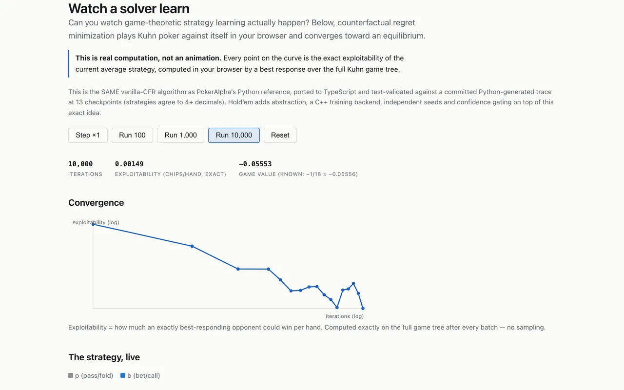 Watch a solver learn: After 10,000 CFR iterations in the browser. The curve is exact exploitability, recomputed as it trains.