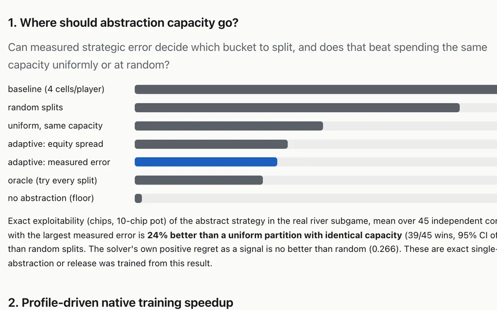 The Phase II results page with exploitability bars for abstraction refinement strategies